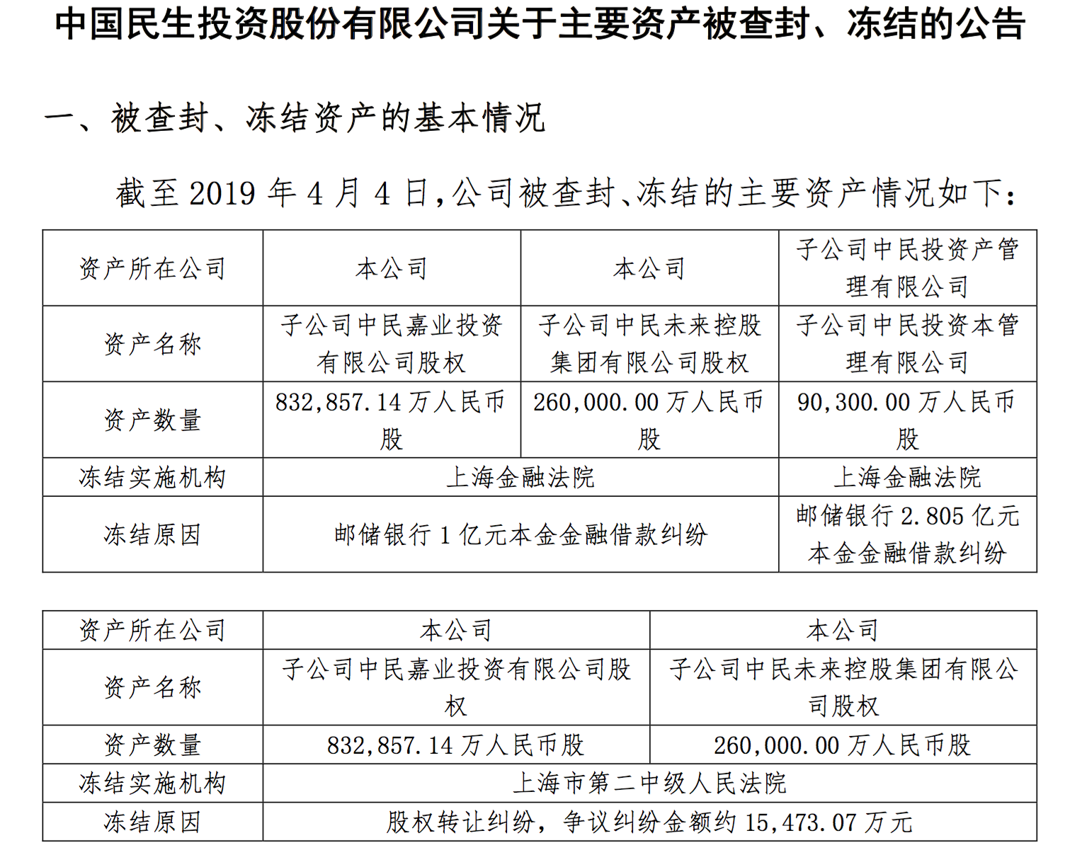 中民投被资产冻结 旗下公司87亿借款触发提前还款