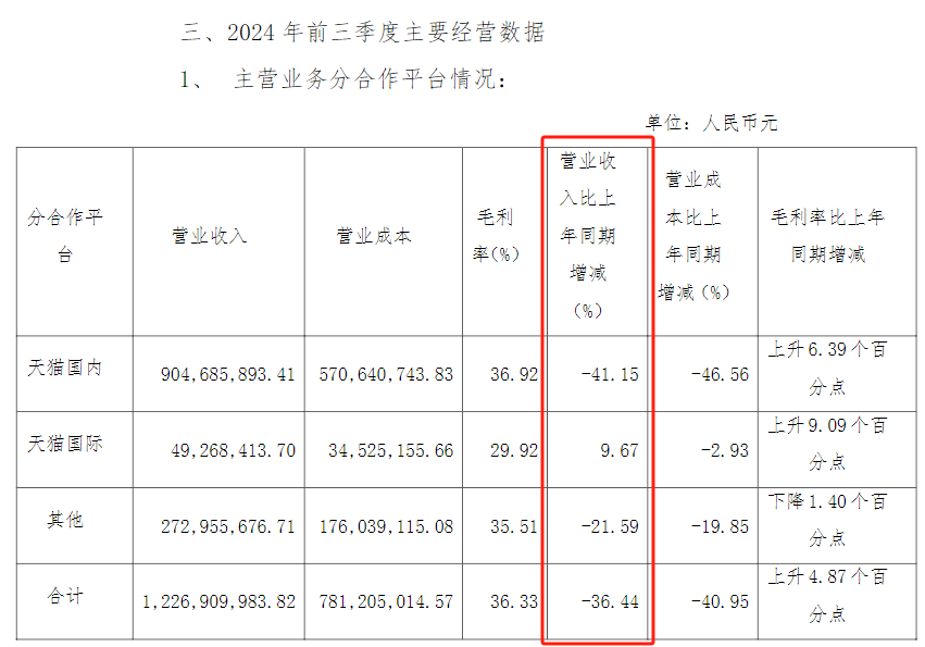 丽人丽妆三季度亏超3000万元