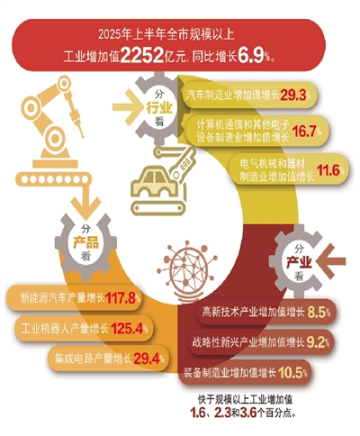 杭州工业6.9%增速背后，新看点在哪？